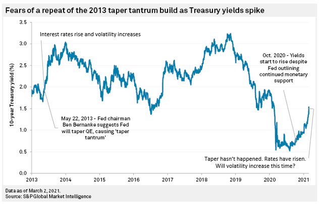 Is Market Volatility Ahead Due to Fed Tapering? - Capital Advantage, Inc.